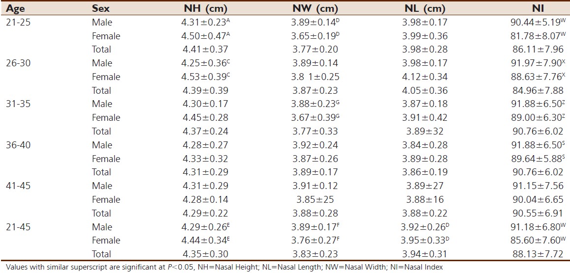 Table 1: Comparison of nose height, nose width, nose length and nasal index in male and female subjects in all age groups in Ejagham Ethnic group of Central Cross River State. Two-tailed significance represented in similar superscript tells the level Sexual Dimorphism 
