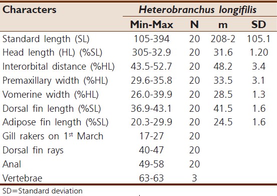 Table 2: Morphometric and osteological characters in members of Heterobranchus longifilis