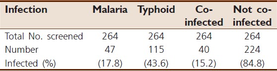 Table 7: Prevalence of infected, co-infected and not co-infected patients