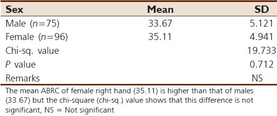 Table 1: Statistical comparison of ABRC on right hand of male with female