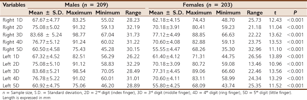 Table 1: Descriptive statistics showing the finger length of hands in both sexes