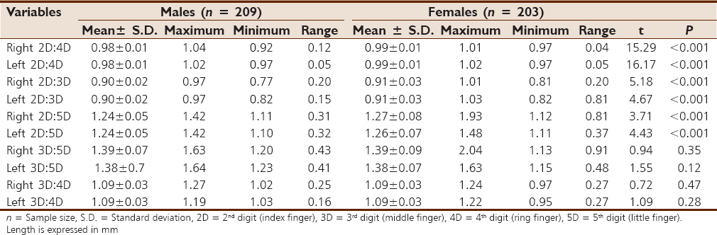 Table 2: Descriptive statistics showing the digit ratios of the hands in both sexes