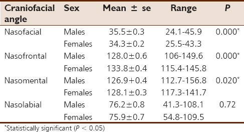 Table 1: Data of craniofacial angle for males and females of the Bini population