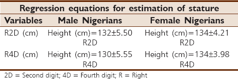 Table 6: The regression equations derived forestimation of stature from R2D and R4D in male and female Nigerians