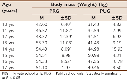 Table 1: Summary of descriptive statistics of body mass in adolescent female school children in urban Lagos