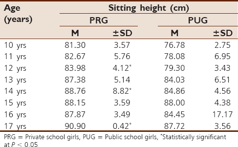 Table 3: Summary of descriptive statistics of sitting height in adolescent female school children in urban Lagos