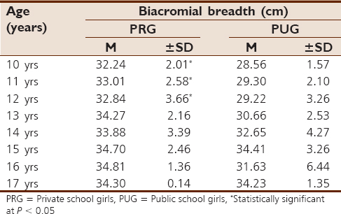 Table 4: Summary of descriptive statistics of biacromial breadth in adolescent female school children in urban Lagos