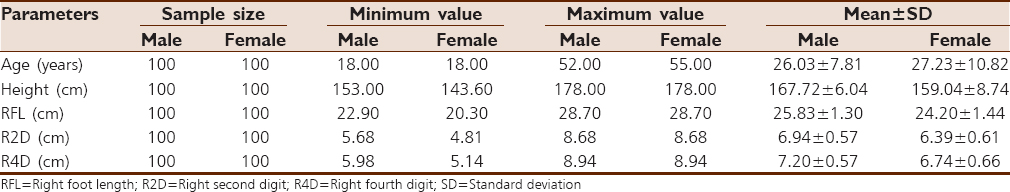 Table 1: Descriptive statistics of the age (years), height (cm), right foot length (cm), right second digit length (cm), right fourth digit length (cm) of male and female Annangs of Akwa Ibom State, Nigeria