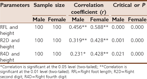 Table 3: The results of Pearson moment correlation between height and other investigated parameters (right foot length right second digit and right fourth digit)