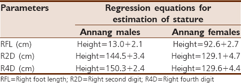 Table 4: Regression equations for the estimation of stature of Annang people