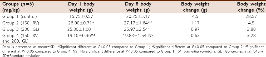 Table 2: Body weights and body weights change