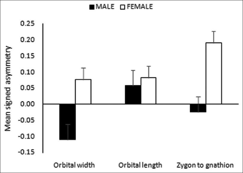 Figure 3: Sexual dimorphism in signed asymmetry of the paired facial dimensions