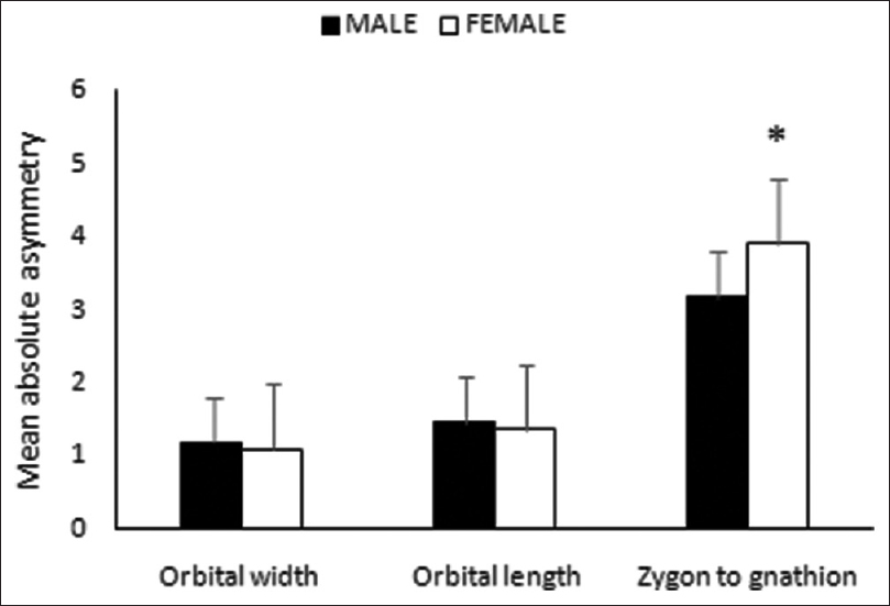 Figure 4: Sexual dimorphism in absolute asymmetry of the paired facial dimensions (*<i>P</i> <0.05)