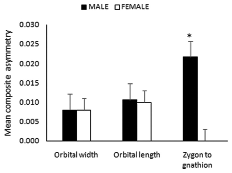 Figure 5: Sexual dimorphism in composited asymmetry of the paired facial dimensions (*<i>P</i> <0.05)