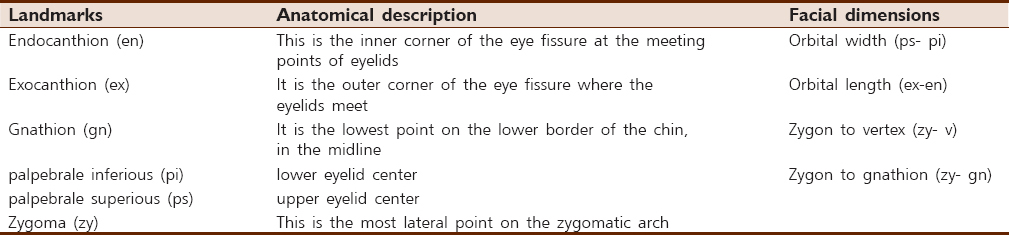 Table 1: Anatomical landmarks used for linear facial measurements