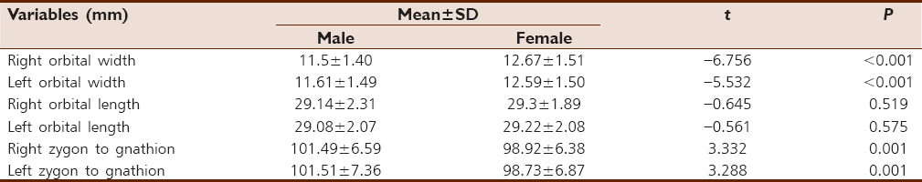 Table 2: Descriptive statistics of the paired facial distances of male and female participants