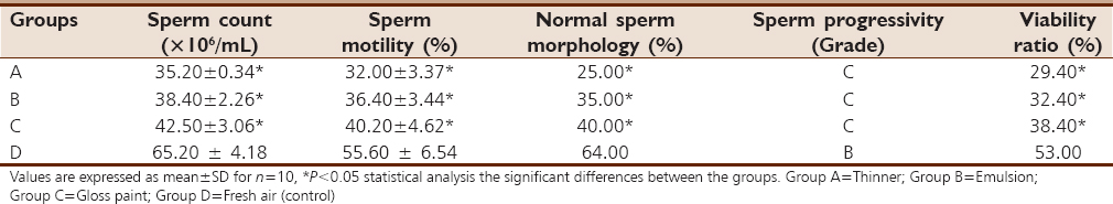 Table 2: Effects of gloss paint, emulsion, nitrocellulose thinner, and fresh air (control) on sperm count, sperm motility, normal sperm morphology, progressivity, and life and death ratio of spermatozoa