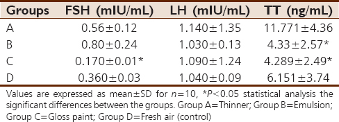 Table 3: Effects of paint, emulsion, nitrocellulose thinner, and fresh air (control) on testicular serum testosterone, follicle-stimulating hormone, and luteinizing hormone