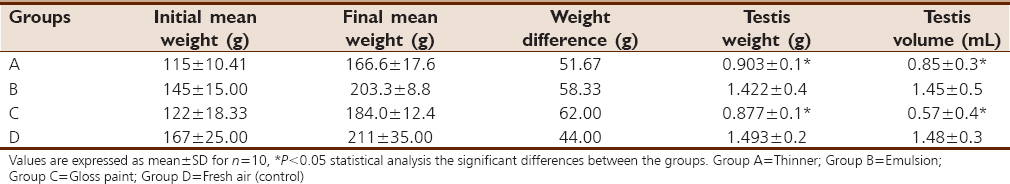 Table 1: Effects of gloss, emulsion, thinner, and fresh air on body weight, testis weight, and volume of Wistar rats