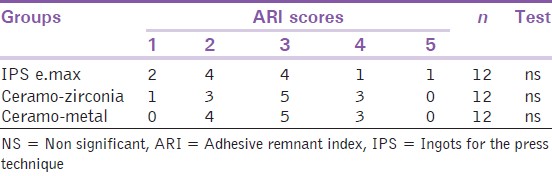 Table 2: Frequency distribution of the ARI scores and Chi-square comparison of the groups