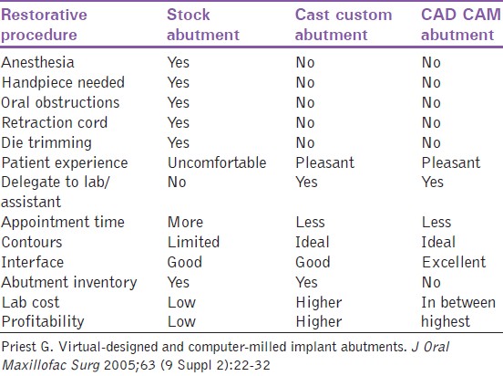 Table 2: Comparison of the stock, cast custom and CAD/CAM implant abutments