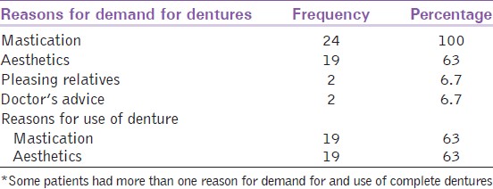 Table 2: Reasons for demand for and use of dentures