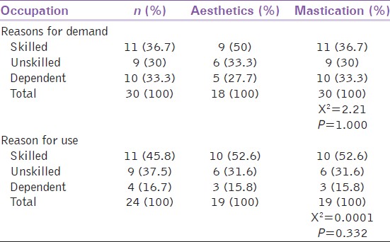Table 3: Relationship between socioeconomic level and reasons for demand for and use of complete dentures