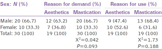 Table 4: Reasons for demand for and use of complete dentures among male and female patients