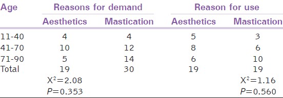 Table 5: Reasons for demand for and use of complete dentures within age groups