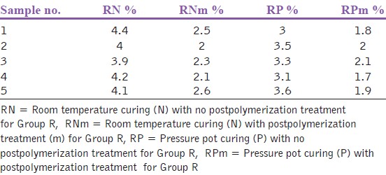 Table 4: Residual monomer content for the samples of group R after microwave postpolymerization treatment