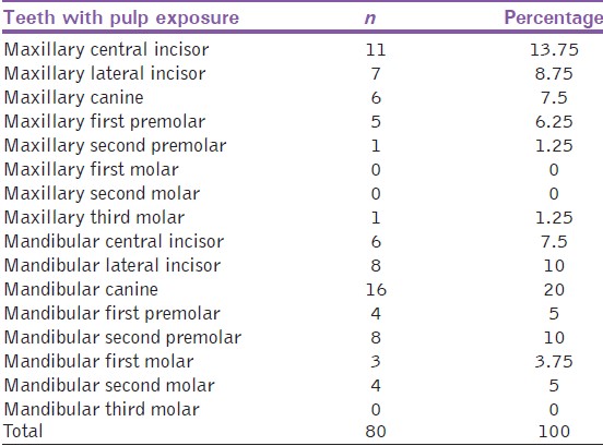 Table 1: Distribution of the pulp exposure according to the different teeth