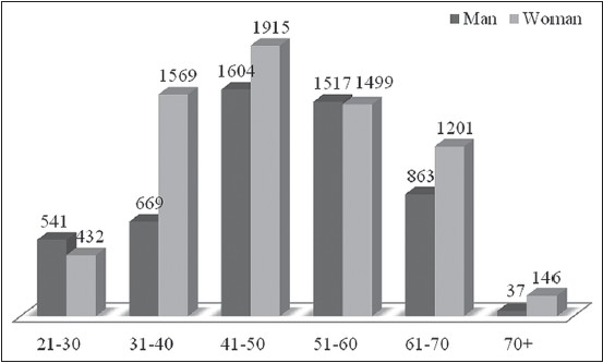 Figure 1: Distribution of the totally prepared tooth according to age group