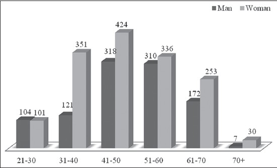 Figure 2: Distribution of the patients according to age groups