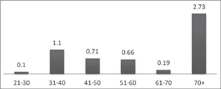 Figure 4: Distribution of pulp exposure percentages according to age groups among all prepared teeth