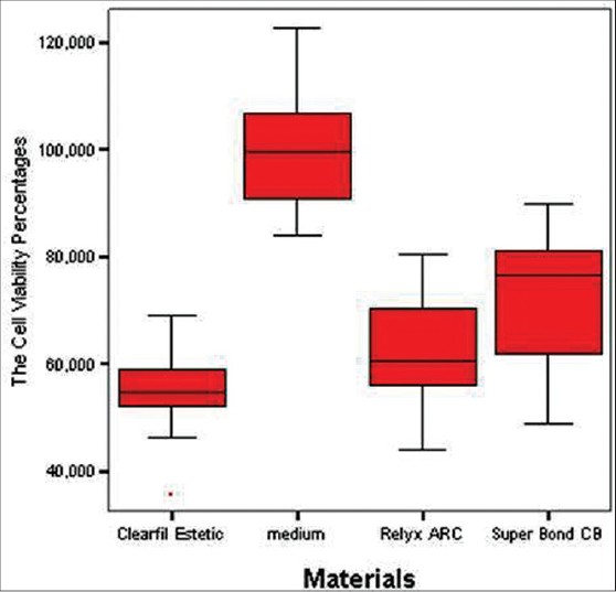 Figure 1: Mean cell survival percent of resin cements with standard deviations bar according to control group