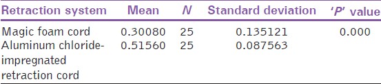 Table 4: Comparison of change in width of the gingival sulcus caused by magic foam cord and aluminium
chloride-impregnated retraction cord