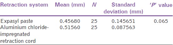Table 2: Comparison of change in width of the gingival sulcus caused by expasyl paste and aluminium
chloride-impregnated retraction cord