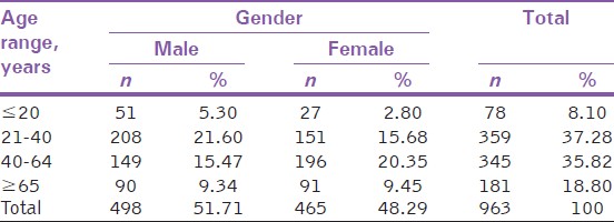 Table 1: Age and gender distribution of the patients