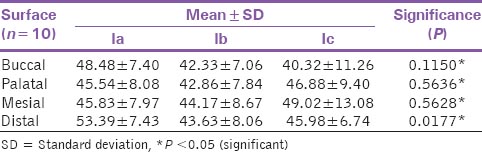 Table 1: Comparison of vertical marginal integrity between subgroups Ia, Ib and Ic showing the mean SD and their significance values