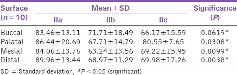 Table 2: Comparison of vertical marginal integrity between subgroups IIa, IIb and IIc showing the mean SD and their significance values