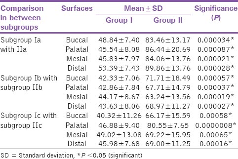 Table 3: Comparison of vertical marginal integrity in between Group I and Group II showing the mean, SD and their significance values