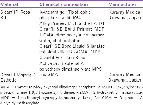 Table 1: Materials used
