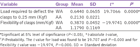 Table 2: Statistical pairwise comparison (unpaired <i>t</i>-test) of the mean values of deflection of the tapered half round wire cast in Wironit and acetal resin