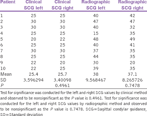 Table 3: The sagittal condylar guidance values of left and right sides obtained by clinical method and radiographic method
