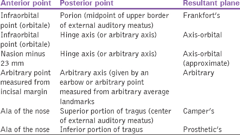 Table 2: Anterior and posterior points of references and their resulting reference plane