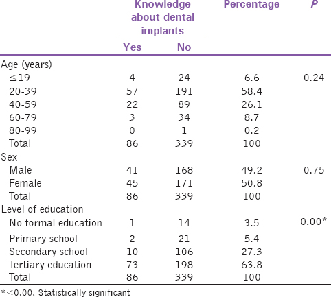 Table 1: Respondents' sociodemographics and knowledge about dental implants