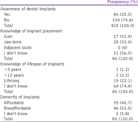 Table 2: Level of information on implants placement and lifespan