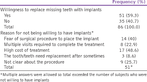 Table 3: Willingness to have implants done