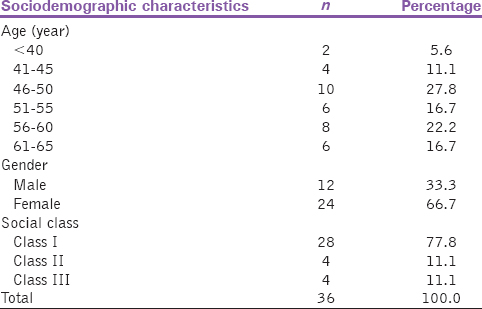 Table 1: Sociodemographic characteristics among the subjects 
