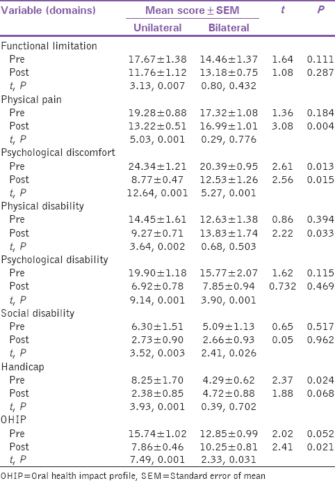 Table 4: The effect of saddle type on the oral health-related quality of life among the subjects at the pre- and post-treatment phase 
